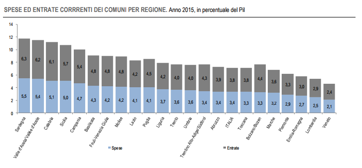 istat 2015